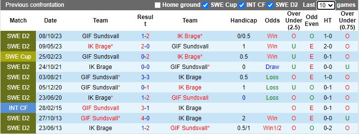 Nhận định Brage vs GIF Sundsvall, 20h00 ngày 23/6 - Ảnh 3