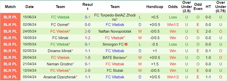 Nhận định Dnepr Mogilev vs FC Vitebsk, 20h00 ngày 23/6 - Ảnh 2