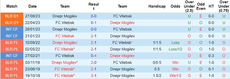 Nhận định Dnepr Mogilev vs FC Vitebsk, 20h00 ngày 23/6 - Ảnh 3