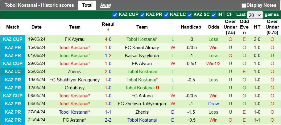 Nhận định FK Atyrau vs Tobol Kostanai, 20h ngày 23/6 - Ảnh 2
