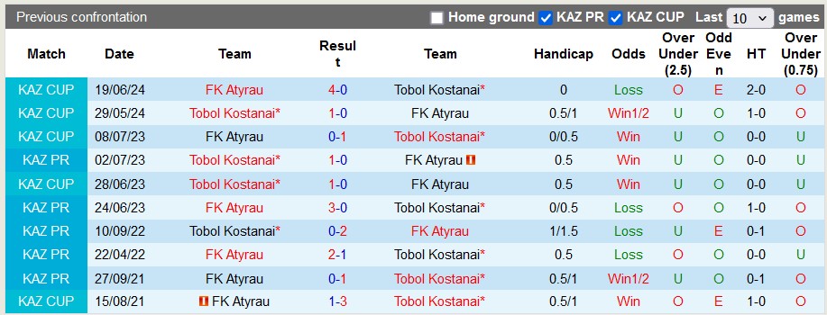 Nhận định FK Atyrau vs Tobol Kostanai, 20h ngày 23/6 - Ảnh 3