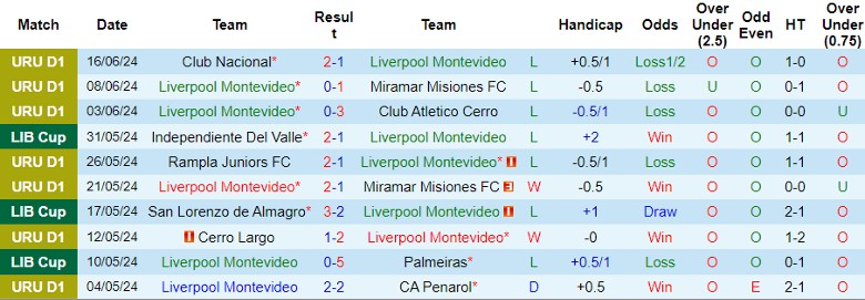 Nhận định Liverpool Montevideo vs Boston River, 20h00 ngày 23/6 - Ảnh 1