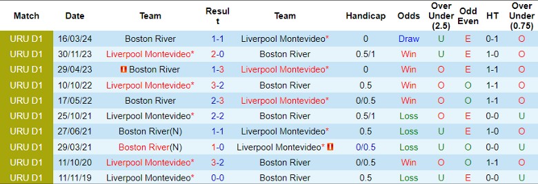 Nhận định Liverpool Montevideo vs Boston River, 20h00 ngày 23/6 - Ảnh 3