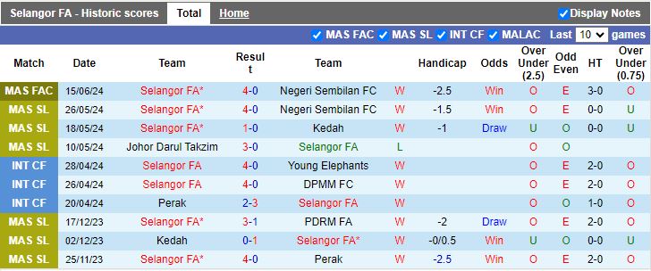 Nhận định Selangor vs Perak, 16h30 ngày 23/6 - Ảnh 1