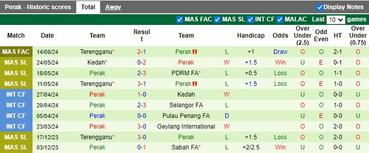 Nhận định Selangor vs Perak, 16h30 ngày 23/6 - Ảnh 2