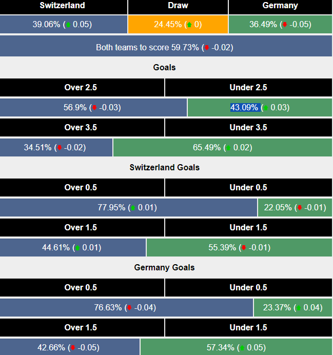 Siêu máy tính dự đoán Thụy Sĩ vs Đức, 02h00 ngày 24/6 - Ảnh 2