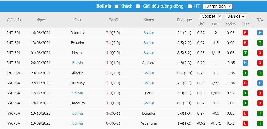 Soi kèo phạt góc Mỹ vs Bolivia, 5h ngày 24/06 - Ảnh 5