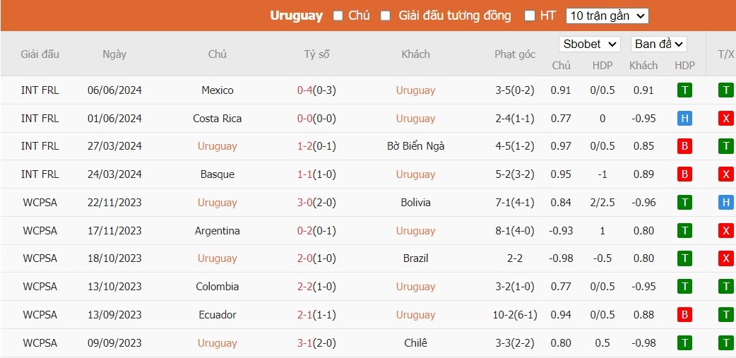 Soi kèo phạt góc Uruguay vs Panama, 8h ngày 24/06 - Ảnh 2