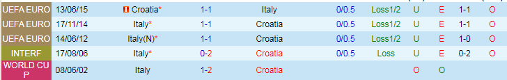 Kèo thẻ phạt ngon ăn Croatia vs Italia, 2h ngày 25/06 - Ảnh 3
