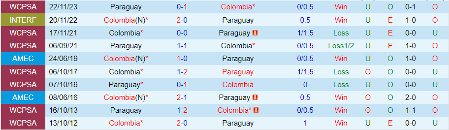 Nhận định Colombia vs Paraguay, 05h00 ngày 25/6 - Ảnh 3