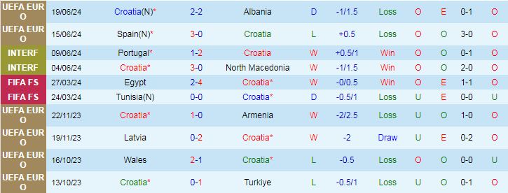 Nhận định Croatia vs Italia, 2h00 ngày 25/6 - Ảnh 1