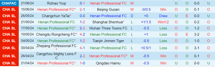 Nhận định Henan vs Qingdao West Coast, 18h00 ngày 25/6 - Ảnh 2