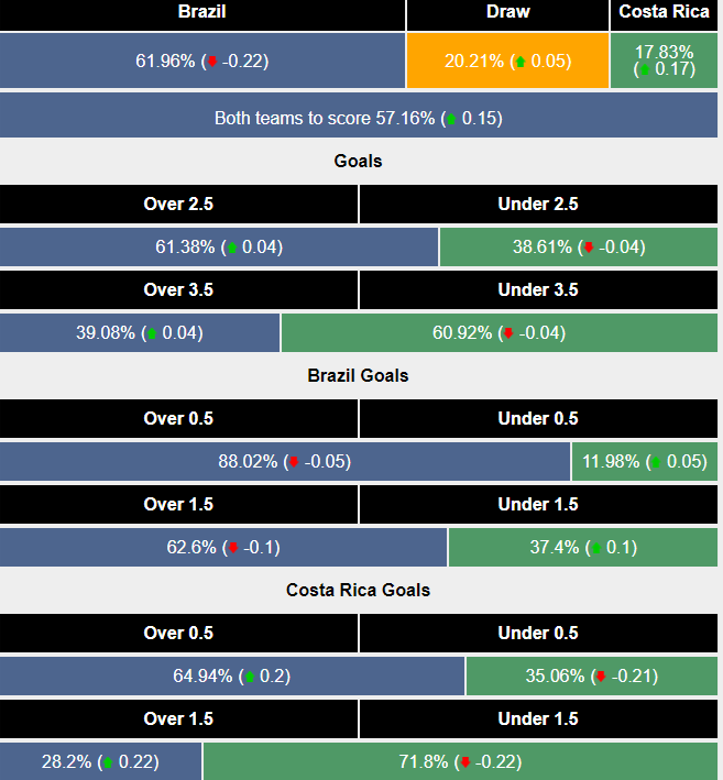 Siêu máy tính dự đoán Brazil vs Costa Rica, 08h00 ngày 25/6 - Ảnh 2