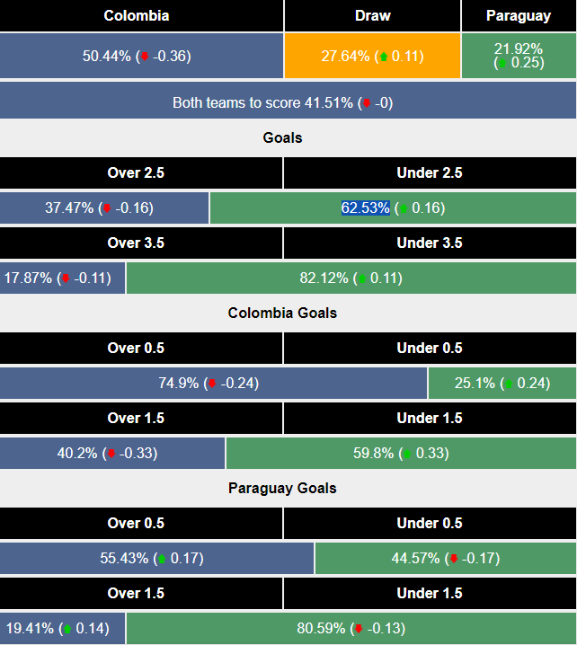 Siêu máy tính dự đoán Colombia vs Paraguay, 05h00 ngày 24/6 - Ảnh 2
