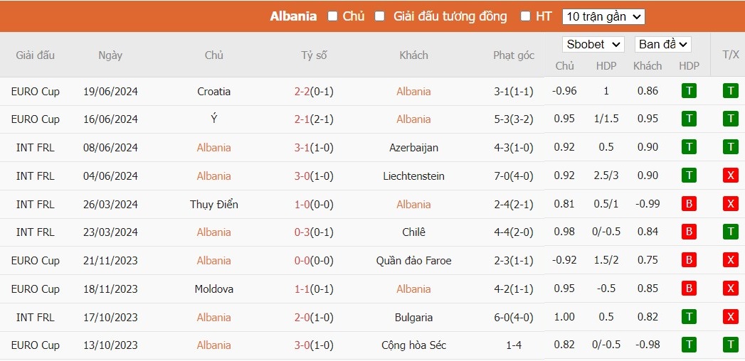 Soi kèo phạt góc Albania vs Tây Ban Nha, 2h ngày 25/06 - Ảnh 5