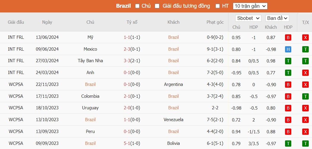 Soi kèo phạt góc Brazil vs Costa Rica, 8h ngày 25/06 - Ảnh 3