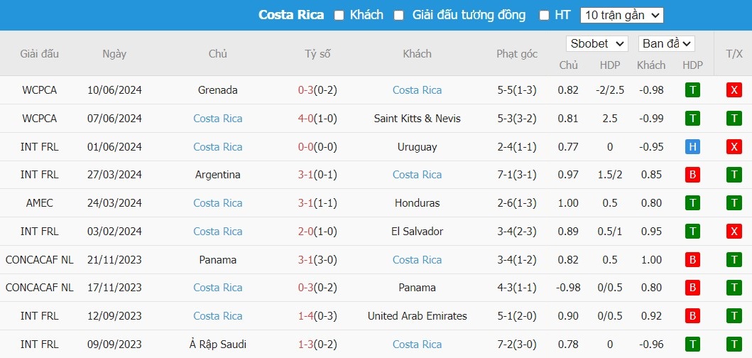 Soi kèo phạt góc Brazil vs Costa Rica, 8h ngày 25/06 - Ảnh 4
