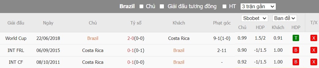 Soi kèo phạt góc Brazil vs Costa Rica, 8h ngày 25/06 - Ảnh 5