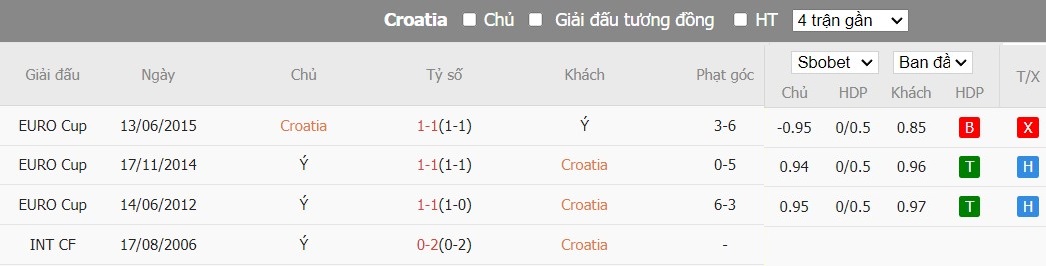 Soi kèo phạt góc Croatia vs Italia, 2h ngày 25/06 - Ảnh 6