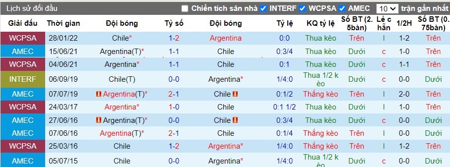 Nhận định Chile vs Argentina, 8h ngày 26/06 - Ảnh 3