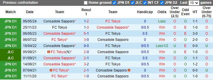 Nhận định FC Tokyo vs Consadole Sapporo, 17h00 ngày 26/6 - Ảnh 3
