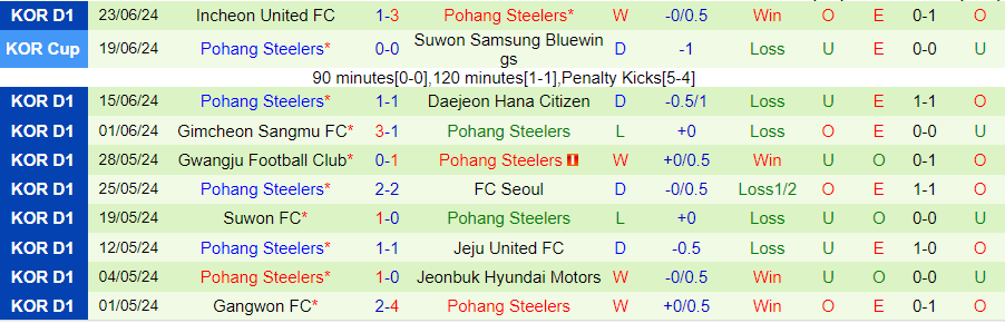 Nhận định Jeonbuk Motors vs Pohang Steelers, 17h30 ngày 25/6 - Ảnh 1