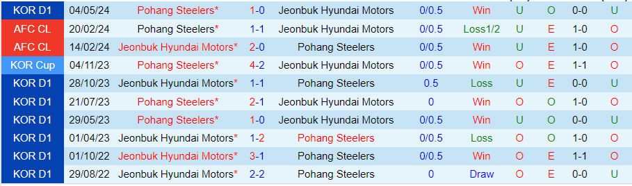 Nhận định Jeonbuk Motors vs Pohang Steelers, 17h30 ngày 25/6 - Ảnh 3
