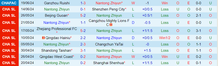 Nhận định Nantong Zhiyun vs Tianjin Jinmen Tiger, 18h35 ngày 25/6 - Ảnh 2