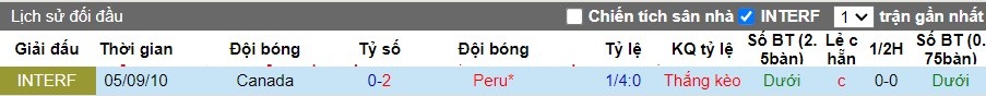 Nhận định Peru vs Canada, 5h ngày 26/06 - Ảnh 3