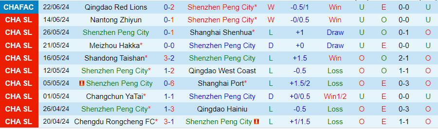 Nhận định Shenzhen Peng City vs Zhejiang Professional, 18h35 ngày 25/6 - Ảnh 2