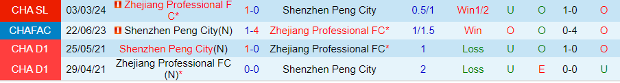 Nhận định Shenzhen Peng City vs Zhejiang Professional, 18h35 ngày 25/6 - Ảnh 3