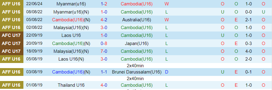 Nhận định U16 Việt Nam vs U16 Campuchia, 19h30 ngày 25/6 - Ảnh 2