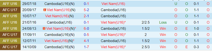 Nhận định U16 Việt Nam vs U16 Campuchia, 19h30 ngày 25/6 - Ảnh 3