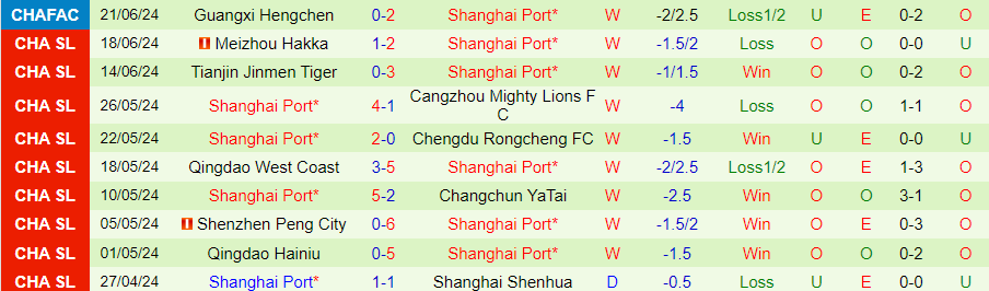 Nhận định Wuhan Three Towns vs Shanghai Port, 18h35 ngày 25/6 - Ảnh 1