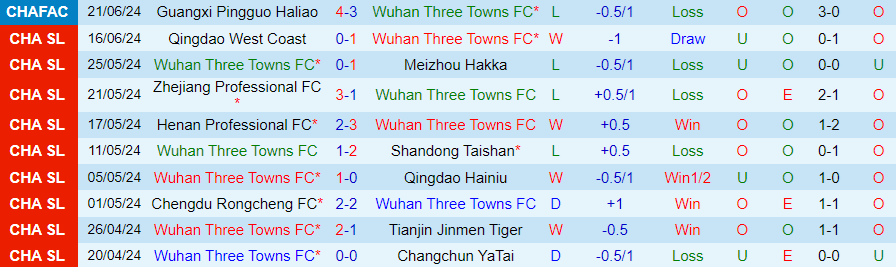 Nhận định Wuhan Three Towns vs Shanghai Port, 18h35 ngày 25/6 - Ảnh 2