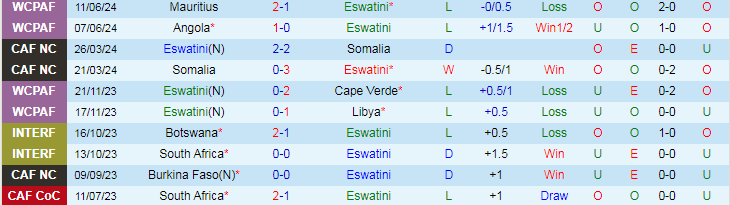 Nhận định Eswatini vs Botswana, 20h00 ngày 26/6 - Ảnh 1