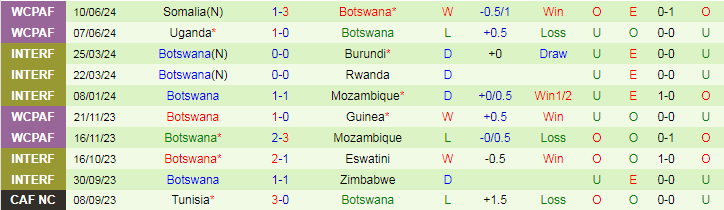 Nhận định Eswatini vs Botswana, 20h00 ngày 26/6 - Ảnh 2