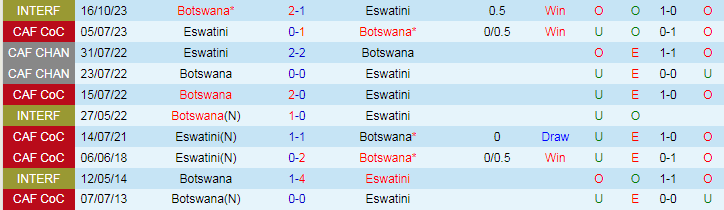 Nhận định Eswatini vs Botswana, 20h00 ngày 26/6 - Ảnh 3