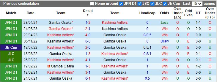 Nhận định Kashima Antlers vs Gamba Osaka, 17h00 ngày 26/6 - Ảnh 3