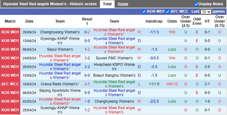 Nhận định Nữ Hyundai Steel Red Angels vs Nữ Sejong Sportstoto, 17h00 ngày 27/6 - Ảnh 1