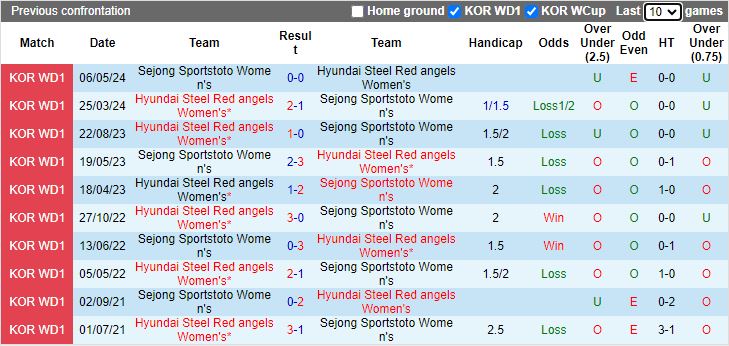 Nhận định Nữ Hyundai Steel Red Angels vs Nữ Sejong Sportstoto, 17h00 ngày 27/6 - Ảnh 3