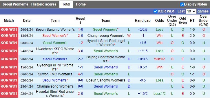 Nhận định Nữ Seoul vs Nữ Suwon FMC, 17h00 ngày 27/6 - Ảnh 1