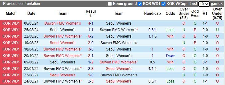 Nhận định Nữ Seoul vs Nữ Suwon FMC, 17h00 ngày 27/6 - Ảnh 3