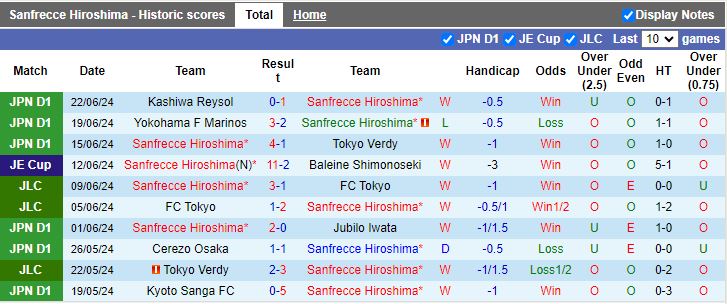 Nhận định Sanfrecce Hiroshima vs Albirex Niigata, 17h00 ngày 26/6 - Ảnh 1