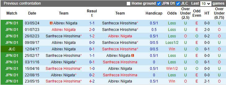 Nhận định Sanfrecce Hiroshima vs Albirex Niigata, 17h00 ngày 26/6 - Ảnh 3