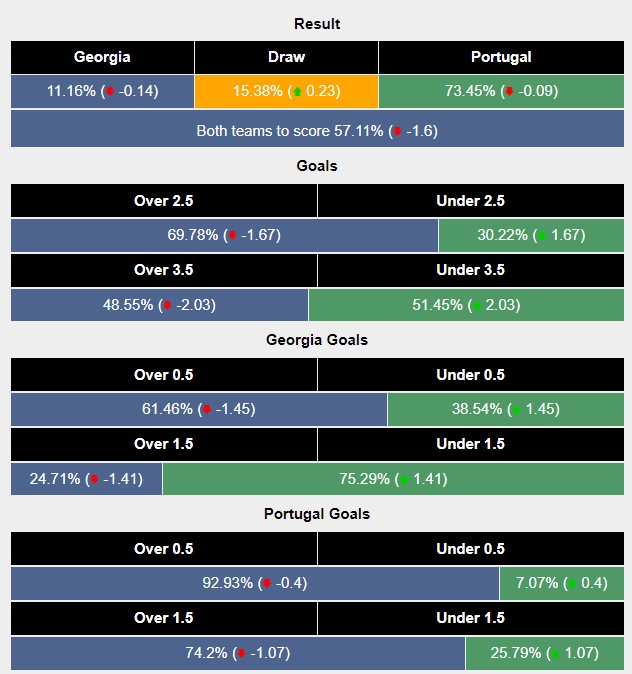 Siêu máy tính dự đoán Georgia vs Bồ Đào Nha, 2h ngày 27/06 - Ảnh 1