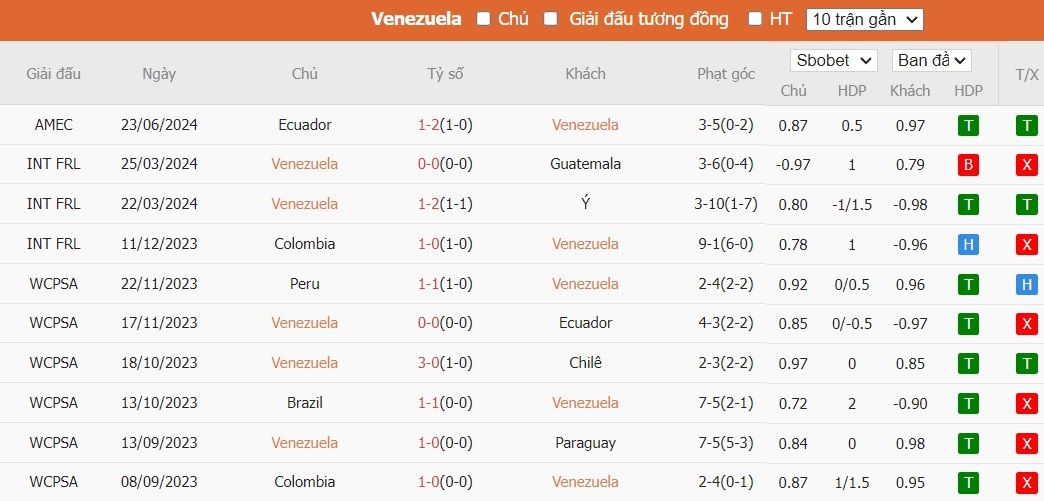 Soi kèo phạt góc Venezuela vs Mexico, 8h ngày 27/06 - Ảnh 4
