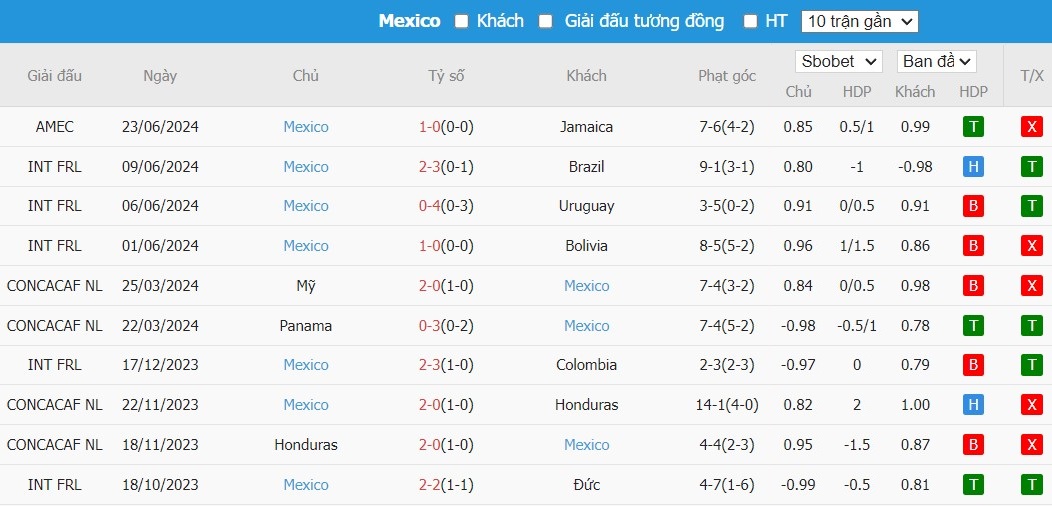Soi kèo phạt góc Venezuela vs Mexico, 8h ngày 27/06 - Ảnh 5