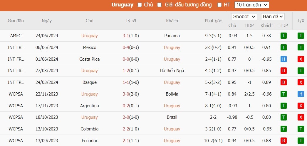 Kèo thẻ phạt ngon ăn Uruguay vs Bolivia, 8h ngày 28/06 - Ảnh 1