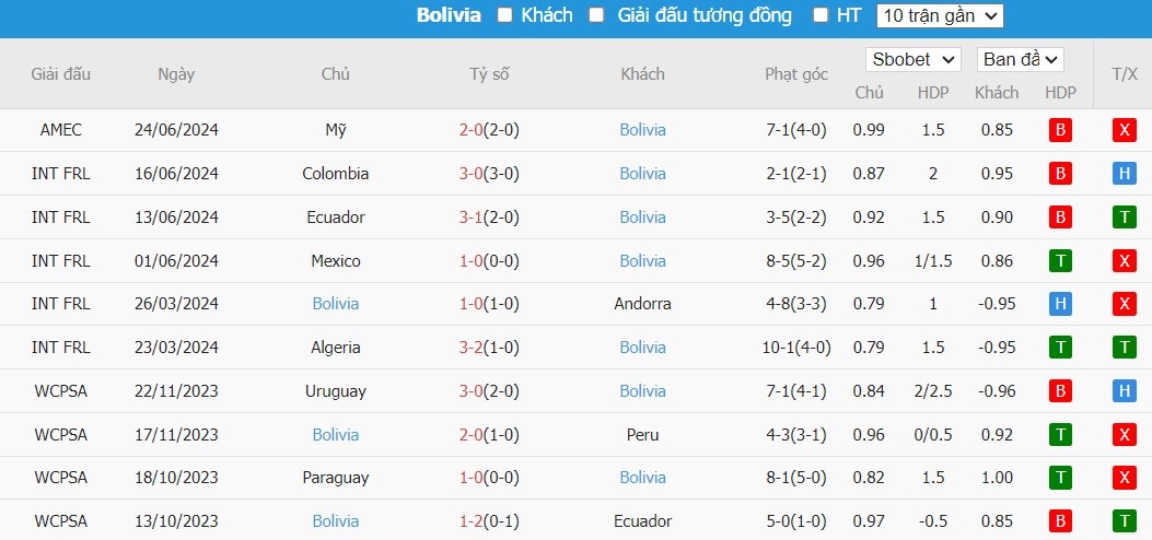 Kèo thẻ phạt ngon ăn Uruguay vs Bolivia, 8h ngày 28/06 - Ảnh 2